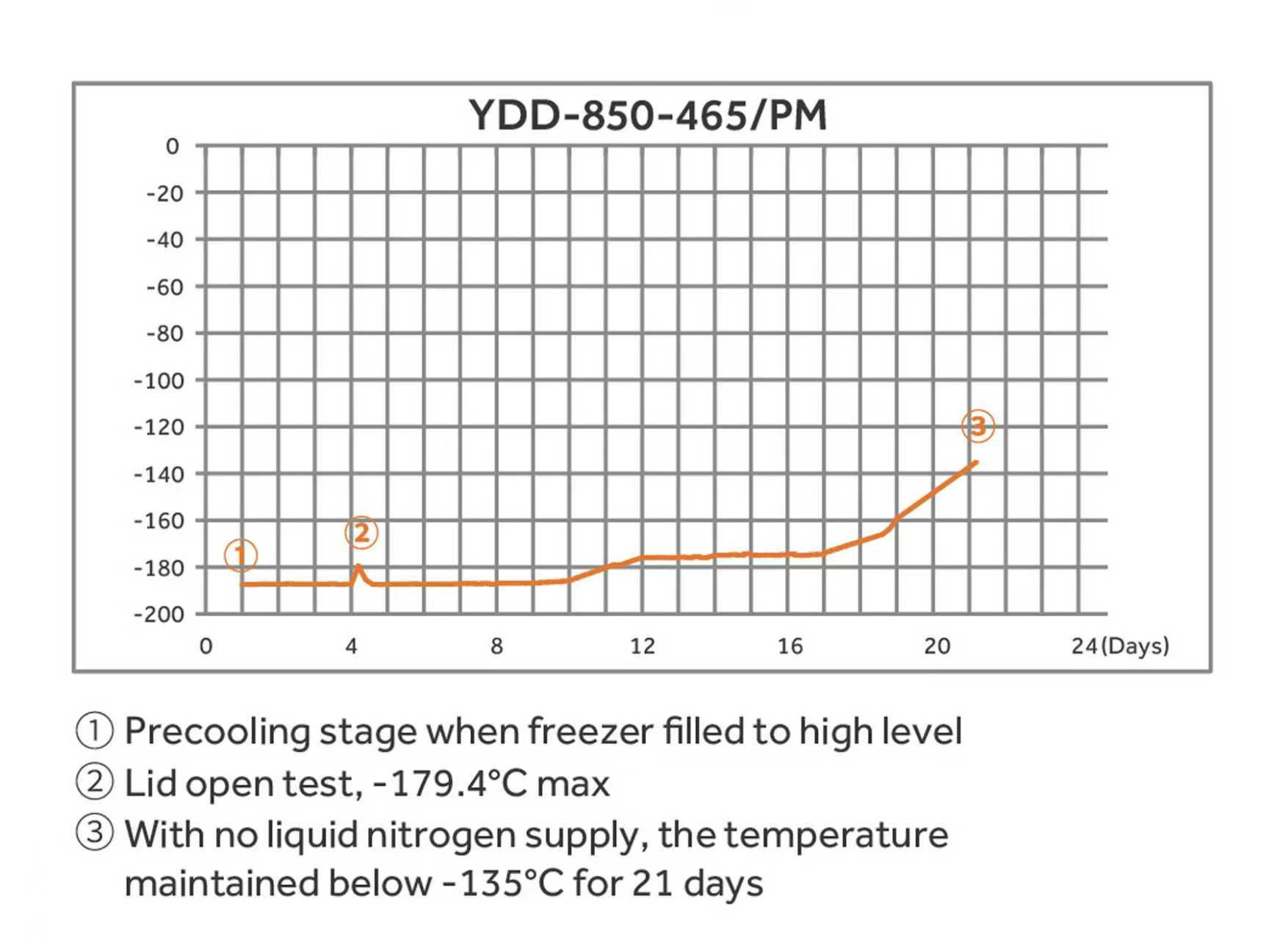 Haier YDD-850-465 PM　温度グラフ